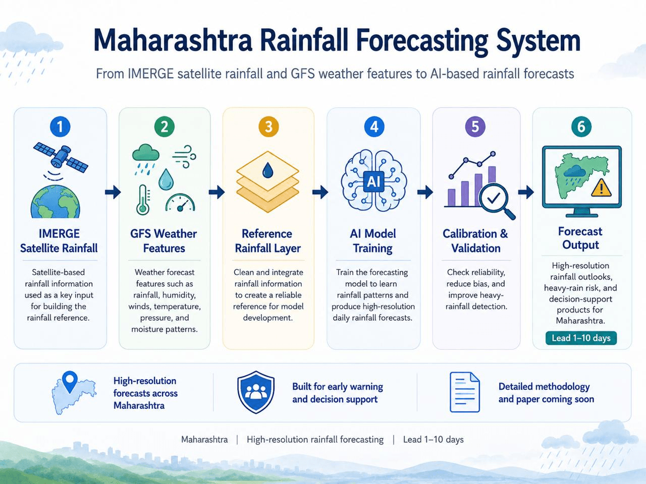 Maharashtra Rainfall Forecasting System